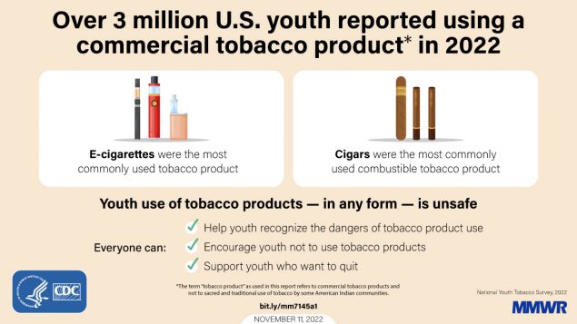 The figure is a graphic describing how over 3 million U.S. youth reported using a commercial tobacco product in 2022. There are icons of e-cigarettes with text that reads, &ldquo;E-cigarettes were the most commonly used tobacco product. There are also icons of cigars with texts that reads, &ldquo;Cigars were the most commonly used combustible tobacco product.&rdquo; Additional text reads, &ldquo;Youth use of tobacco products &ndash; in any form &ndash; is unsafe. Help youth recognize the dangers of tobacco product use; encourage youth not to use tobacco products; support youth who want to quit.