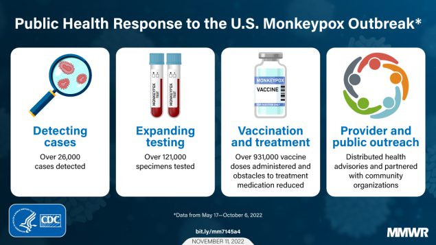The figure is a graphic with information about the public health response to the monkeypox outbreak. There are four white boxes each with an icon representing part of the response. The first box has a magnifying glass with text below that reads, &ldquo;Detecting cases. Over 26,000 cases detected.&rdquo; The second box has two vials of blood with text that reads, &ldquo;Expanding testing. Over 121,000 specimens tested. The third box has a vial of monkeypox vaccine with the text, &ldquo;Vaccination and treatment. Over 931,000 vaccine doses administered and obstacles to treatment medication reduced.&rdquo; The third box shows an icon of people in a circle with the text, &ldquo;Provider and public outreach. Distributed health advisories and partnered with community organizations.&rdquo;