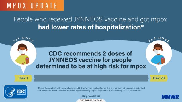The figure is a graphic explaining how people who received JYNNEOS vaccine and got mpox had lower rates of hospitalization. It reads, &ldquo;CDC recommends 2 doses of JYNNEOS vaccine for people determined to be at high risk for mpox.&rdquo; There is an illustration of a timeline with the first dose on day 1 and the 2nd dose on day 28.