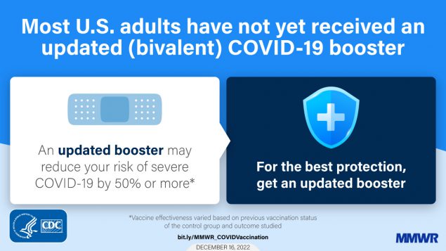 This figure is a photo of two boxes with the title reading, &ldquo;Most U.S. adults have not yet received an updated (bivalent) COVID-19 booster.&rdquo; In the left box is a photo of a band-aid with text that reads, &ldquo;An updated booster may reduce your risk of severe COVID-19 by 50% or more.&rdquo; In the left box is a symbol with text that reads, &ldquo;For the best protection, get an updated booster.&rdquo;