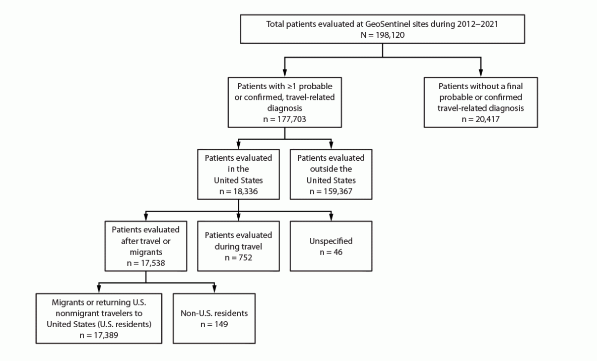 Figure is a flowchart showing the number of U.S. nonmigrant travelers or migrants presenting to U.S. GeoSentinel sites during 2012&ndash;2021. A total of 149 non-U.S. residents were excluded from the analysis.