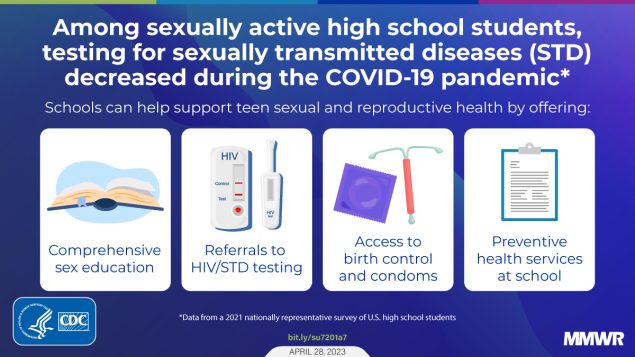 Role of the COVID-19 Pandemic on Sexual Behaviors and Receipt of Sexual and Reproductive Health Services Among U.S. High School Students — Youth Risk Behavior Survey, United States, 2019–2021 The figure is a graphic with text explaining how testing for sexually transmitted diseases decreased during the COVID-19 pandemic.