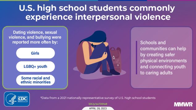 Dating Violence, Sexual Violence, and Bullying Victimization Among High School Students — Youth Risk Behavior Survey, United States, 2021 The figure is a graphic of a student holding their knees with text that reads, “U.S. high school students commonly experience interpersonal violence.”