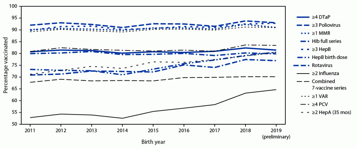 This figure is a line graph that depicts estimated vaccination coverage with selected individual vaccines and a combined vaccine series by age 24 months, by birth year 2011-2019, using 2012&ndash;2021 data from the National Immunization Survey-Child, in the United States.