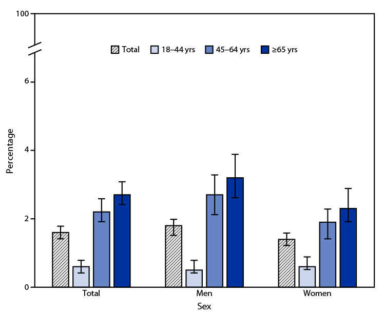 The figure is a bar chart showing the percentage of adults aged &ge;18 years who have ever had hepatitis, by age group and sex, in the United States during 2021 according to the National Health Interview Survey.