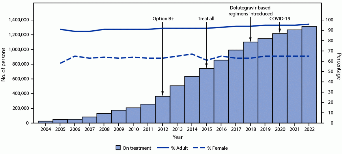 The figure is a bar chart showing the cumulative number of persons with HIV infection receiving PEPFAR-supported antiretroviral therapy, with percentage who are adults and who are female in Uganda during fiscal years 2004&ndash;2022.