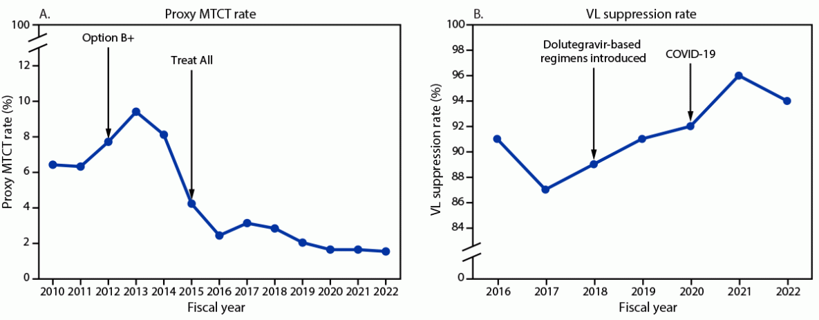 The figure comprises two line graphs showing the proxy mother-to-child transmission rate (A) and the viral load suppression rate (B) reported by PEPFAR implementing partners in Uganda during fiscal years 2010&ndash;2022.