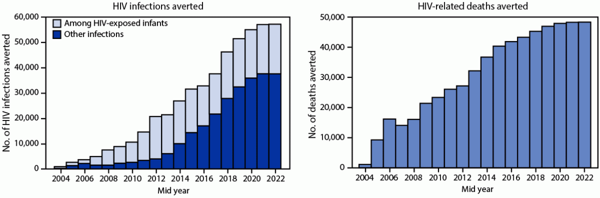 The figure is two bar graphs showing the numbers of HIV infections and deaths averted in Uganda during the mid-years 2004&ndash;2022.