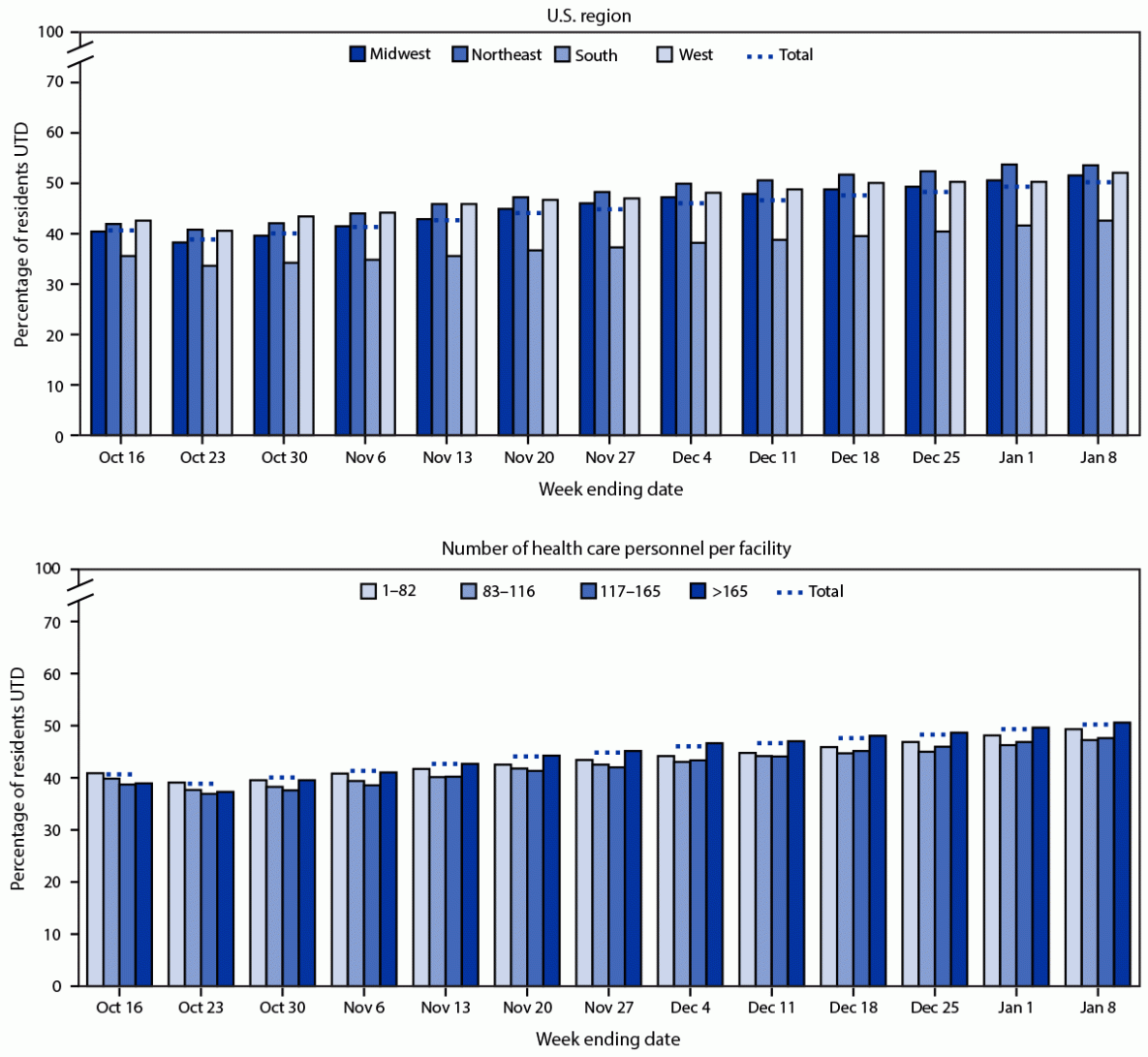 The figure is a bar graph showing the percentage of nursing home residents with up-to-date COVID-19 vaccination, by U.S. region, facility size, and week during October 10, 2022&ndash;January 8, 2023.
