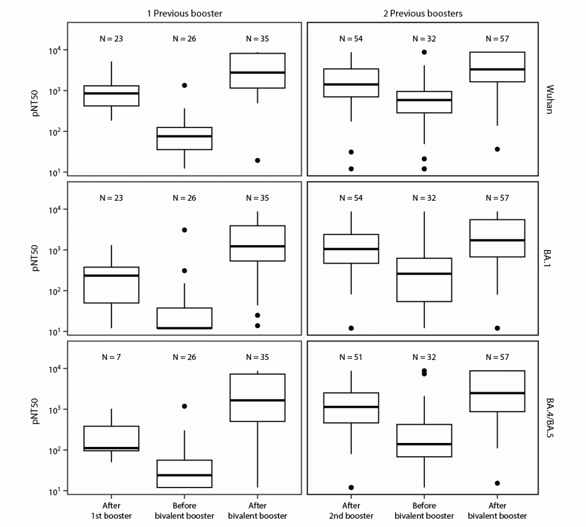 This figure illustrates pseudovirus neutralization assay results for Wuhan, Omicron BA.1, and Omicron BA.4/BA.5 strains in nursing home residents in Ohio and Rhode Island after receipt of 1 or 2 previous monovalent booster doses and before and after receiving a COVID-19 bivalent booster dose during September&ndash;November 2022.