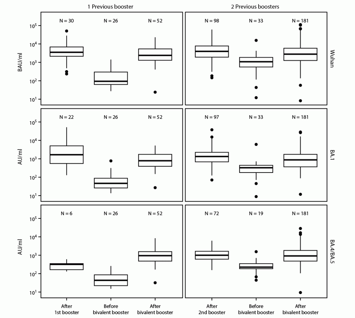 This figure illustrates anti-spike antibody assay results for Wuhan, Omicron BA.1, and Omicron BA.4/BA.5 strains in nursing home residents in Ohio and Rhode Island after receipt of 1 or 2 previous monovalent booster doses and before and after receiving a COVID-19 bivalent booster dose during September&ndash;November 2022.