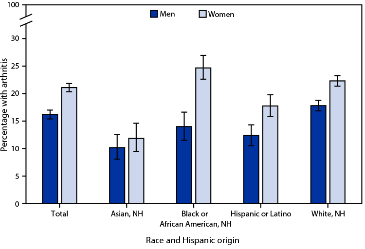 Figure is a bar graph indicating the age-adjusted percentage of U.S. adults aged &ge;18 years with arthritis in 2021, by sex and race and Hispanic origin, based on data from the National Health Interview Survey.