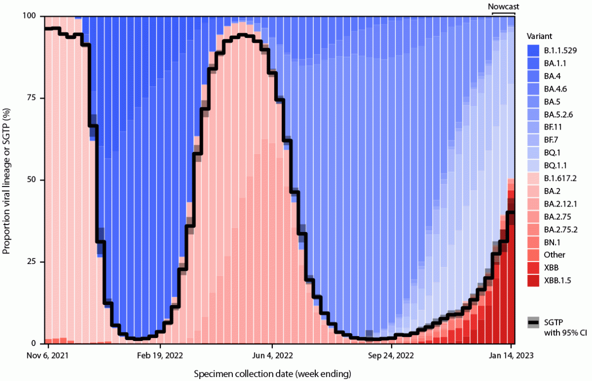 This figure is a combination plot showing trends in estimated proportions of SARS-CoV-2 reverse transcription&ndash;polymerase chain reaction test results with S-gene target presence (as a step plot) and variant proportions and nowcast projections from genomic surveillance classified by S-gene target presence or S-gene target failure (as a stacked column plot) in the United States during November 1, 2021&ndash;January 14, 2023.