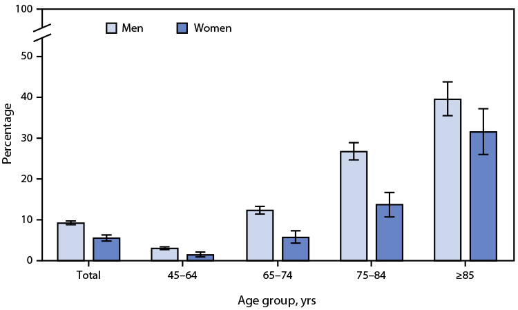 The figure is a bar chart showing the percentage of adults aged &ge;45 years who use a hearing aid, by sex and age group, in the United States during 2021, according to the National Health Interview Survey.