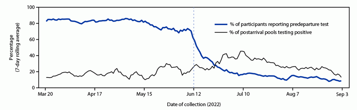 The figure is a line graph showing the percentages, as 7-day rolling averages, of participants reporting a predeparture SARS-CoV-2 test and pools testing positive for SARS-CoV-2 during postarrival testing, during March 20&ndash;September 3, 2022, in the United States, according to the Traveler-based Genomic Surveillance Program.