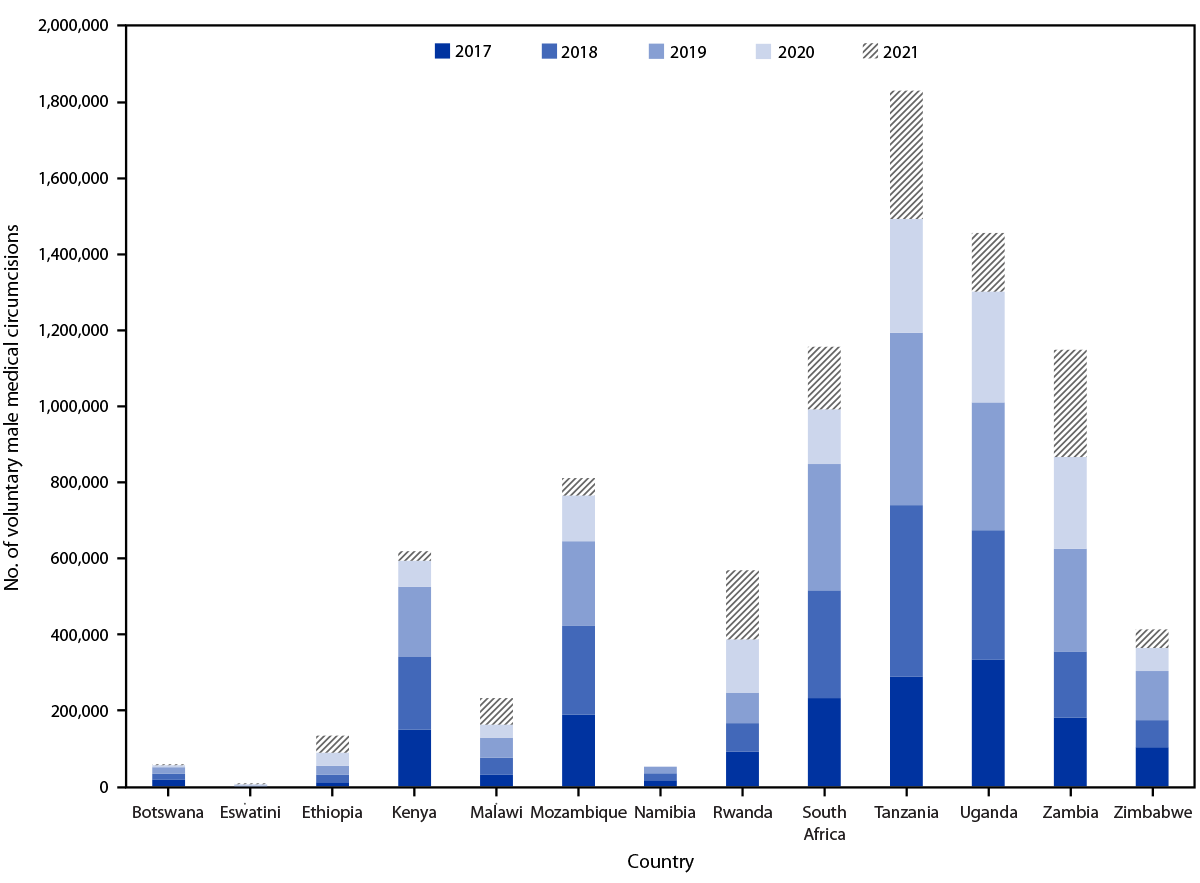 The figure is a stacked bar chart showing CDC-supported voluntary medical male circumcisions, by year, in 13 eastern and southern African countries during 2017&ndash;2021.