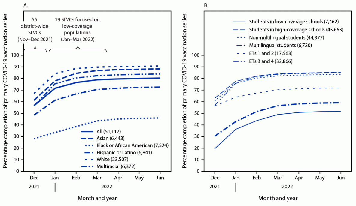 The figure consists of two panels with line charts showing percentage completion of the primary COVID-19 vaccination series by students aged 5&ndash;18 years, by race and ethnicity, school coverage status, student language status, and equity tier in the Seattle Public Schools during December 2021&ndash;June 2022.