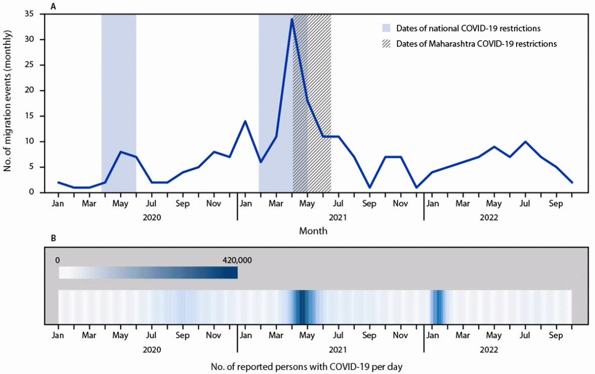 The figure is a graph showing the number monthly migration events of patients with drug-resistant tuberculosis, COVID-19 travel restrictions, and daily number of COVID-19 cases in Dharavi, India, January 2020&ndash;October 17, 2022.
