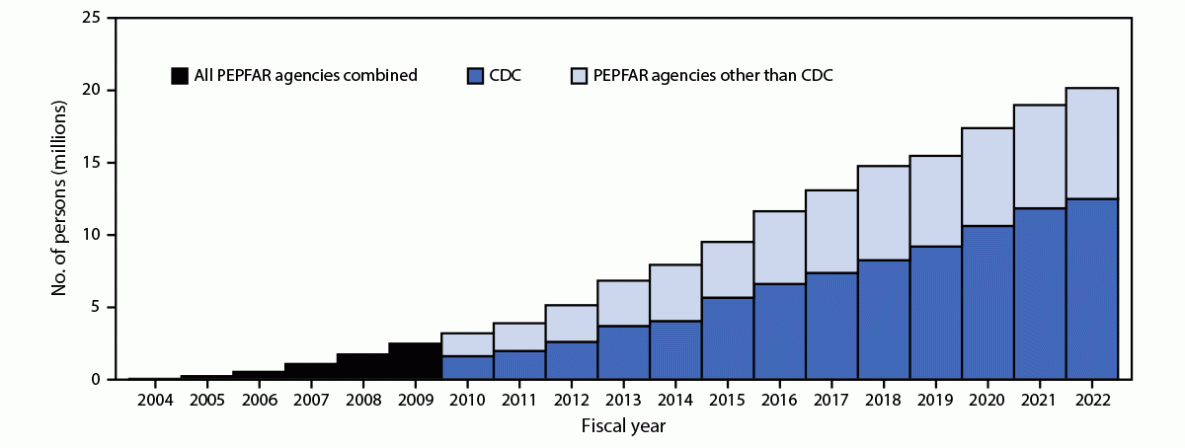 The figure is a histogram showing the cumulative number of persons with HIV infection receiving antiretroviral therapy worldwide, supported by the U.S. President&rsquo;s Emergency Plan for AIDS Relief, by CDC and other agencies during fiscal years 2004&ndash;2022.
