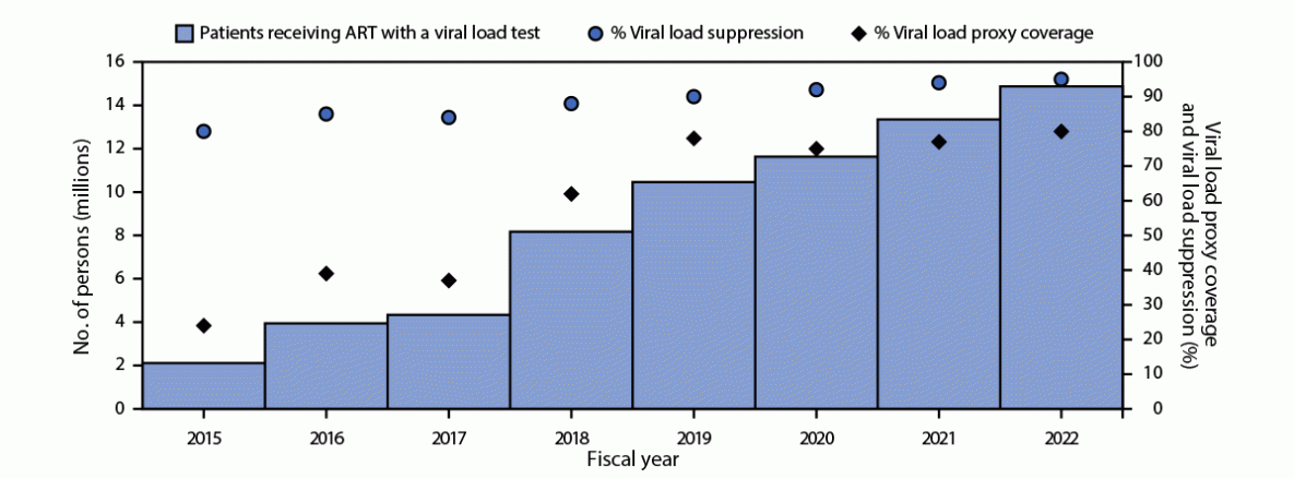 The figure is a histogram showing the number of persons with HIV infection receiving antiretroviral therapy worldwide, supported by the U.S. President&rsquo;s Emergency Plan for AIDS Relief with a viral load test, viral load proxy coverage rate, and viral load suppression rate during fiscal years 2015&ndash;2022.