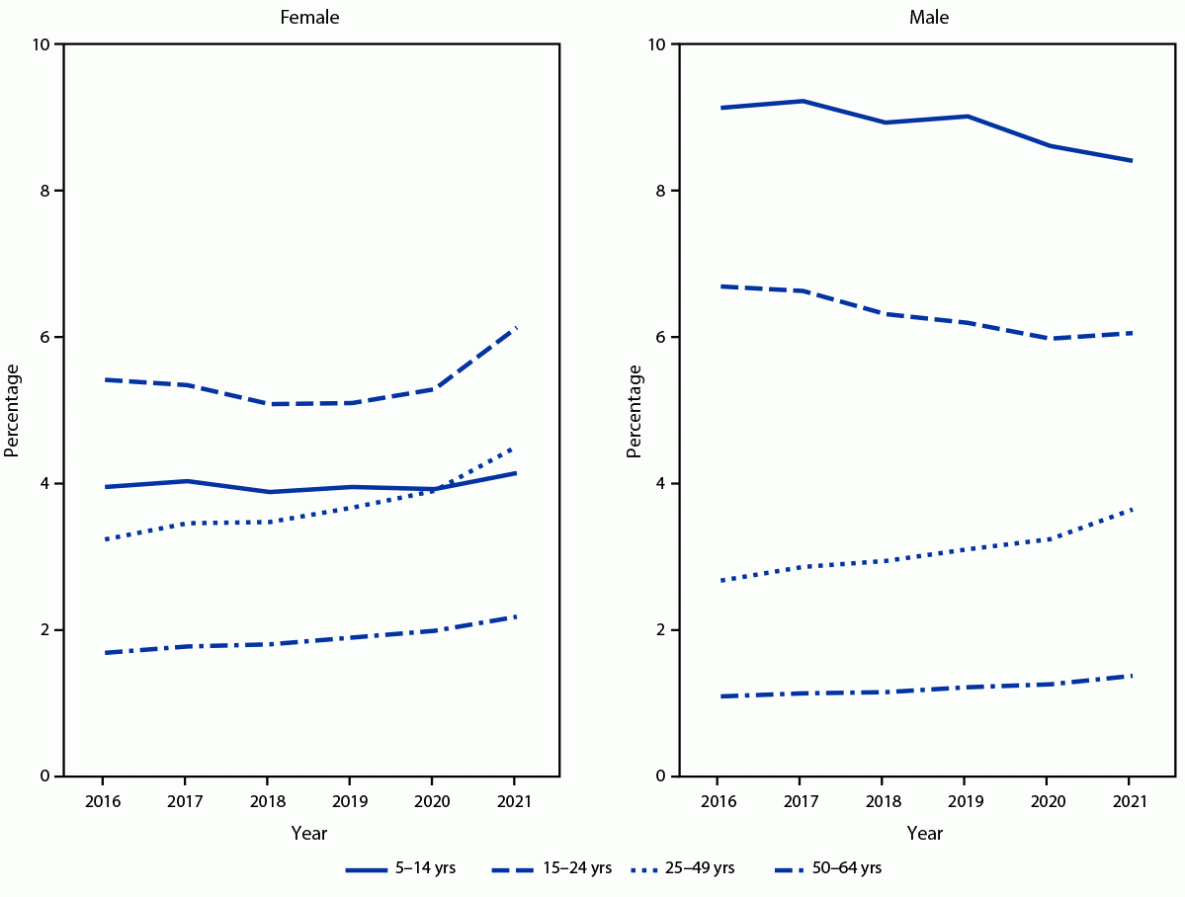 The figure is a pair of line graphs showing the percentage of persons aged 5&ndash;64 years in the United States during 2016&ndash;2021, with at least one stimulant prescription fill, by sex, age group, and calendar year, according to MarketScan commercial databases.