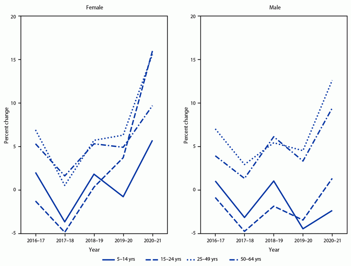 The figure is a pair of line graphs showing the relative annual percent change in percentage of persons aged 5&ndash;64 years in the United States during 2016&ndash;2021, with at least one stimulant prescription fill, by sex and age group, according to MarketScan commercial databases.