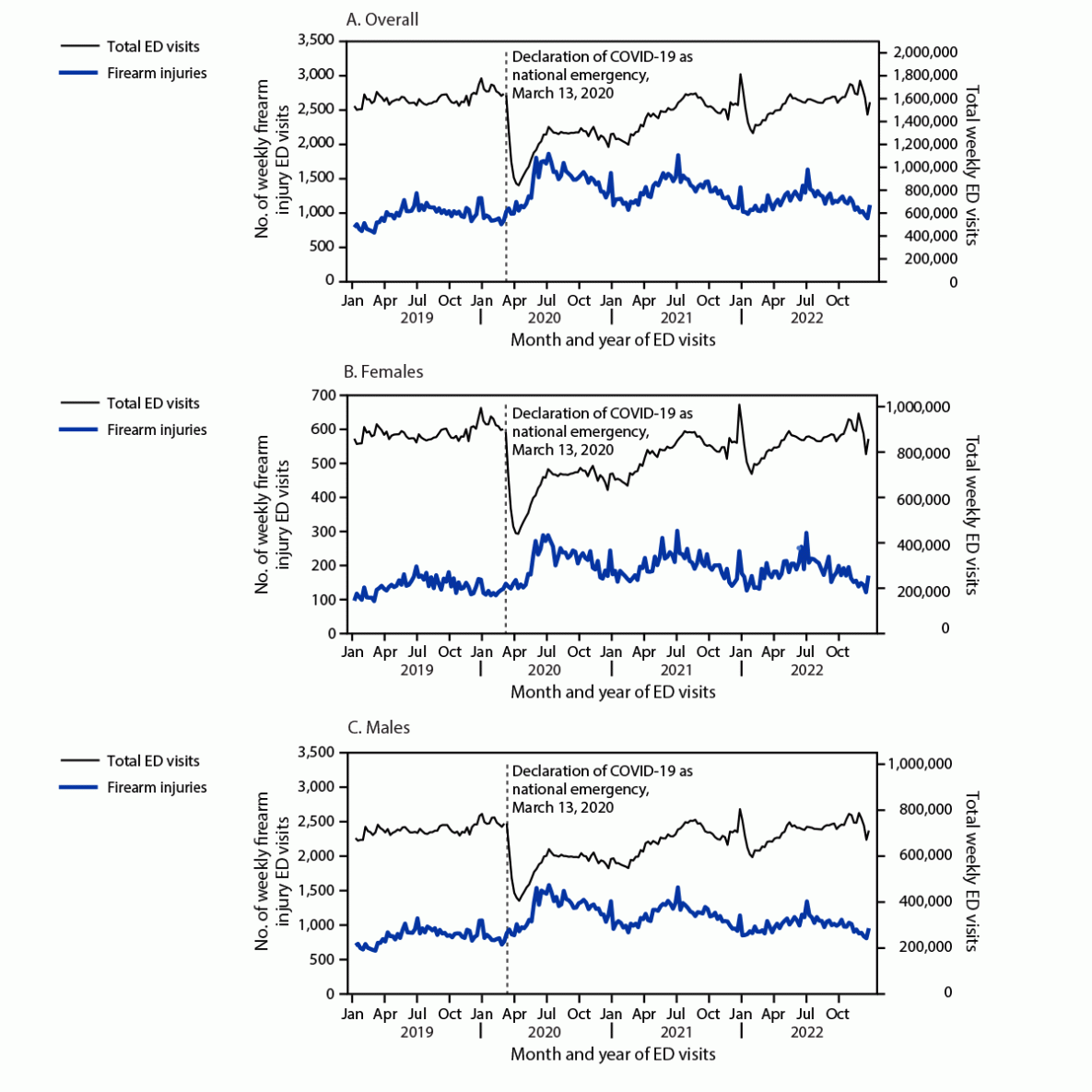 The figure is a set of three line graphs showing the weekly number of emergency department visits in the United States for firearm injury, overall and among females and males, constructed using data provided by the National Syndromic Surveillance Program during 2019&ndash;2022.
