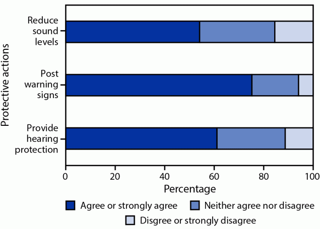 This figure is a bar graph showing the percentage of agreement or disagreement among adults aged &ge;18 years about actions to protect hearing at indoor or outdoor recreational venues and events at which amplified music is a central purpose of attendance, using the Porter Novelli FallStyles survey in the United States during 2022.