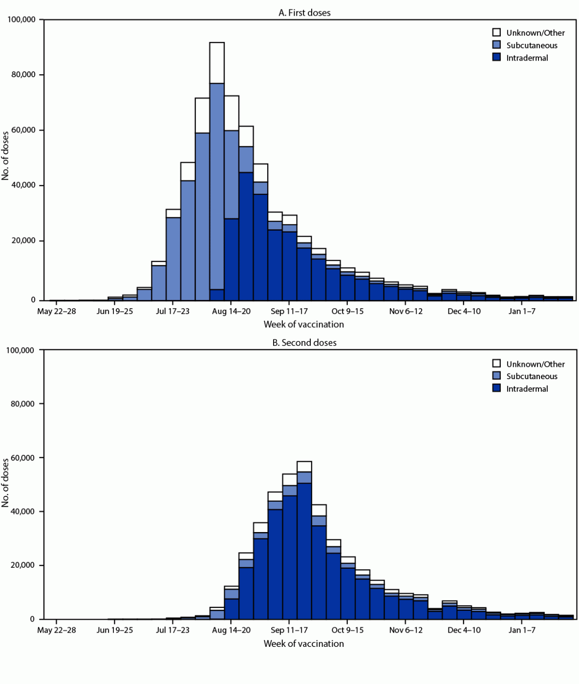 Figure is a histogram showing the route of administration of first and second JYNNEOS vaccine doses, by week of vaccination, in the United States during May 22, 2022&ndash;January 28, 2023, according to the CDC&rsquo;s Immunization Data Lake.