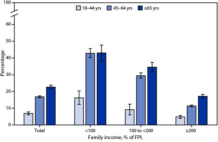 The figure is a bar chart showing the percentage of adults aged &ge;18 years in fair or poor health, by family income and age group, in the United States during 2021 according to the National Health Interview Survey.