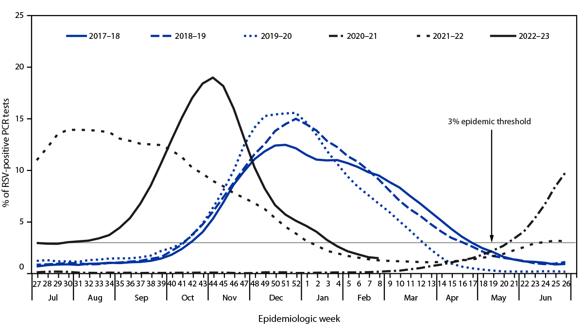 The figure is a line chart showing percentage of polymerase chain reaction test results positive for respiratory syncytial virus in the United States during July 2017&ndash;February 2023.