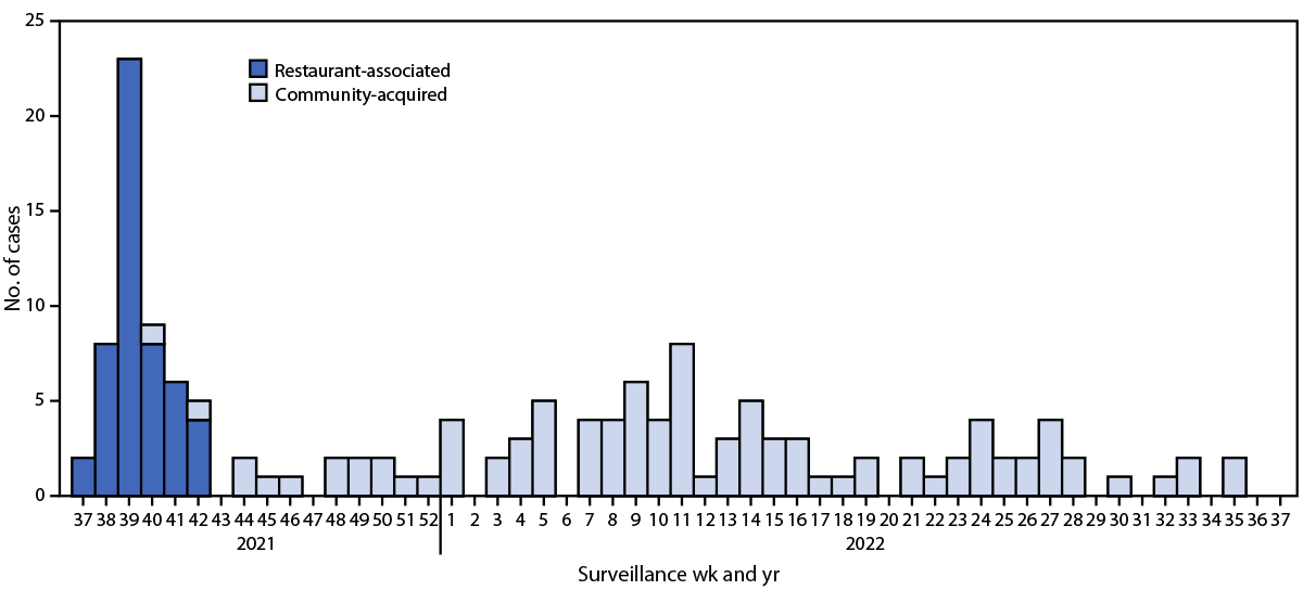 The figure is a histogram showing confirmed hepatitis A cases, by surveillance week of diagnosis and outbreak classification, in Virginia during September 2021&ndash;September 2022.