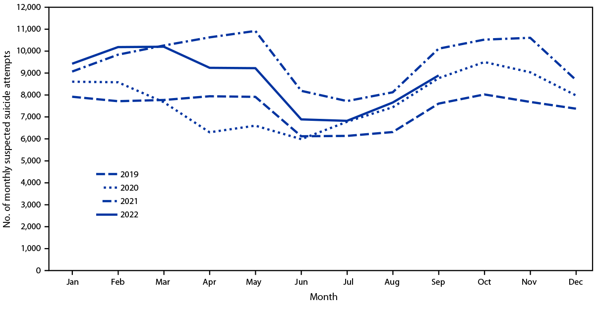 The figure is a line graph showing the number of monthly suicide attempts among persons aged 10&ndash;19 years reported to U.S. poison control centers in the United States during January 1, 2019&ndash;September 30, 2022.