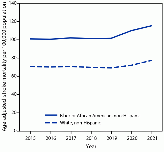 The figure is a line graph showing the age-adjusted stroke death rates per 100,000 non-Hispanic Black or African American and White adults aged &ge;35 years, before and during the COVID-19 pandemic during 2015&ndash;2021in the United States.