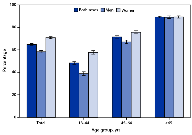 The figure is a bar chart showing the percentage of adults aged &ge;18 years who took prescription medication during the past 12 months, by sex and age group, in the United States during 2021 according to the National Health Interview Survey.
