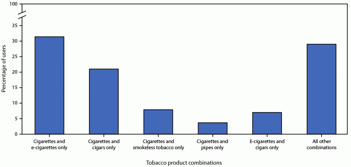 Figure 1 is a bar chart indicating the percentage of persons aged &ge;18 years who reported use of the top five combinations of two or more tobacco products in the United States during 2021.