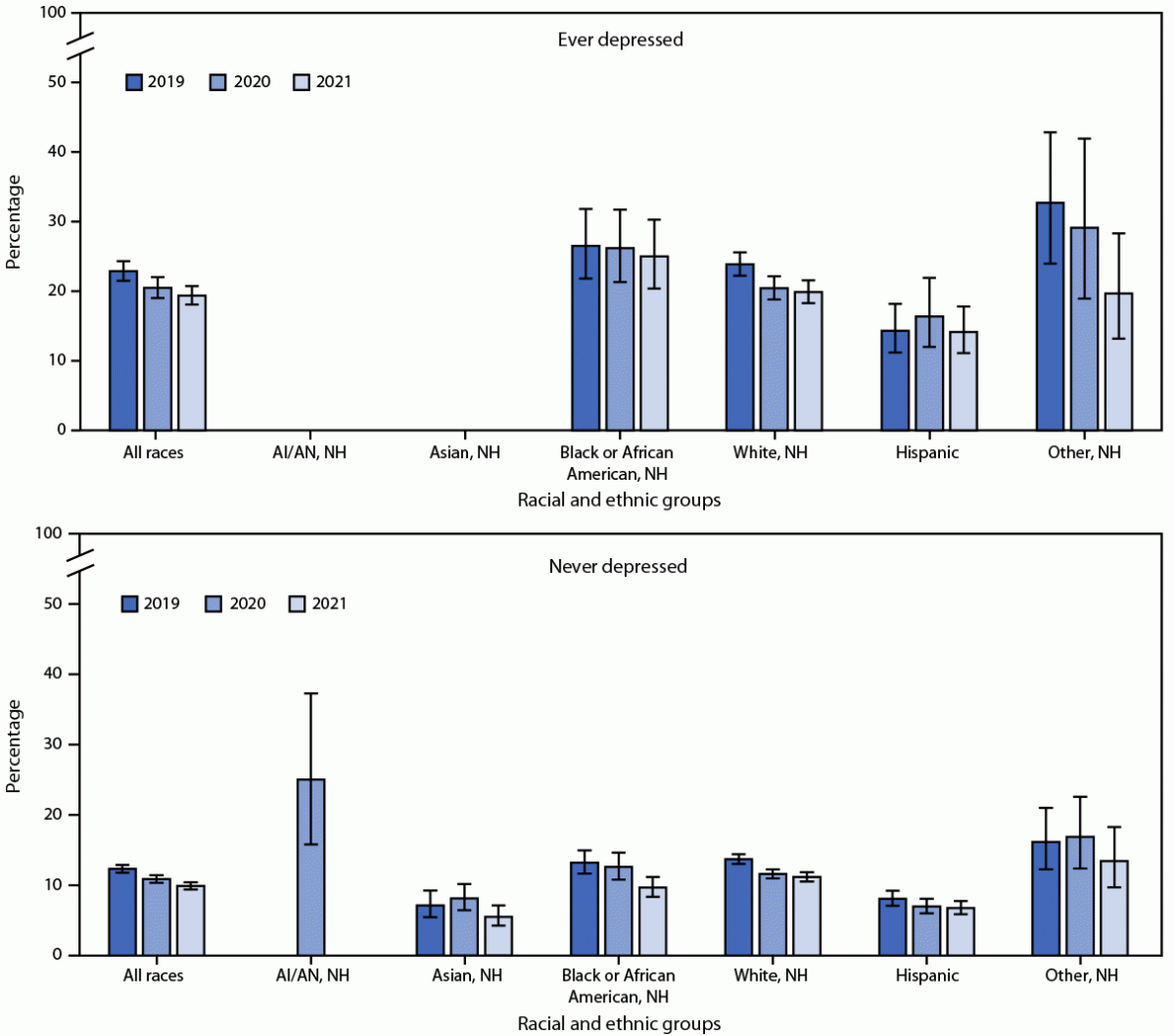 Figure 2 is a bar chart indicating the prevalence of cigarette smoking among persons aged &ge;18 years, by race and ethnicity and depression diagnosis history in the United States during 2019&mdash;2021.