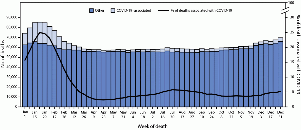 The figure consists of a line graph of the provisional number of COVID-19&ndash;associated deaths and a histogram of the provisional number of COVID-19&ndash;associated and all other deaths by week of death in the United States during 2022, according to data from the National Vital Statistics System.