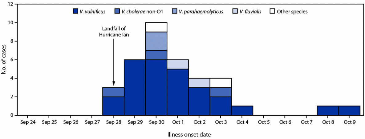 The figure is a histogram showing Hurricane Ian-associated vibriosis cases and deaths by illness onset date and Vibrio species in Florida during September 28&ndash;October 9, 2022.