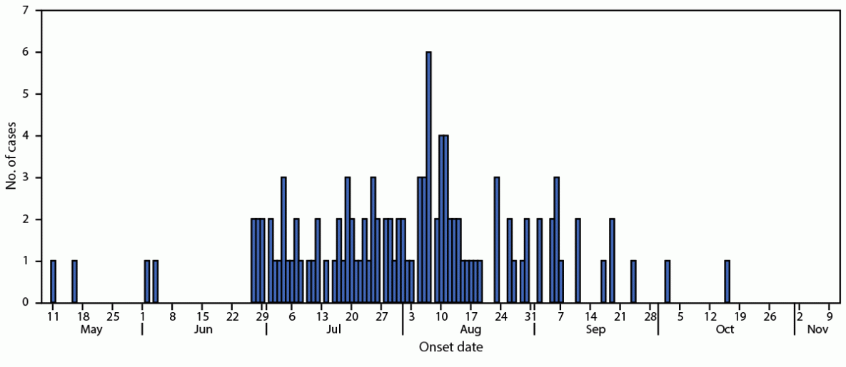 The figure is a histogram showing illness onset dates of laboratory-confirmed outbreak-associated cases of Salmonella Thompson (N = 115) in 15 U.S. states during May&ndash;October, 2021.