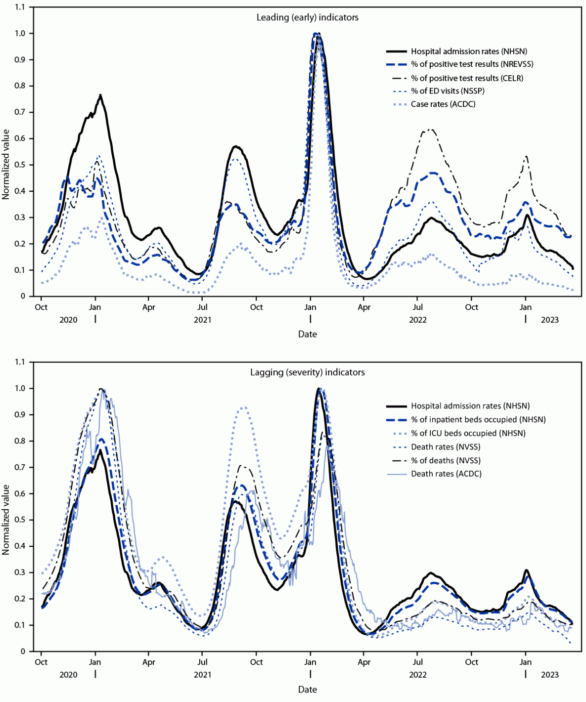 The figure consists of two panels showing trends in normalized values of leading (panel A) and lagging (panel B) COVID-19 surveillance indicators in the United States during October 1, 2022&ndash;March 22, 2023.