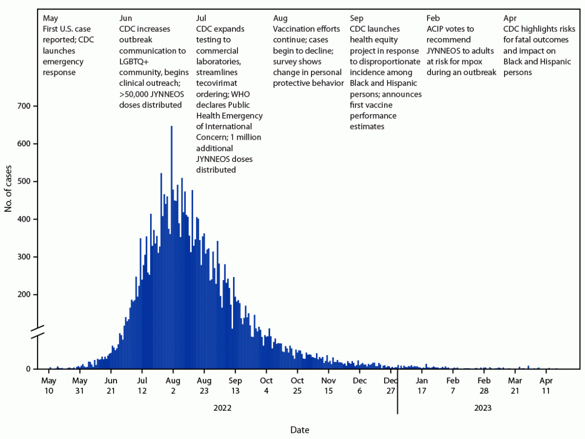 The figure is a histogram showing mpox outbreak and CDC response in the United States during May 2022&ndash;April 2023.