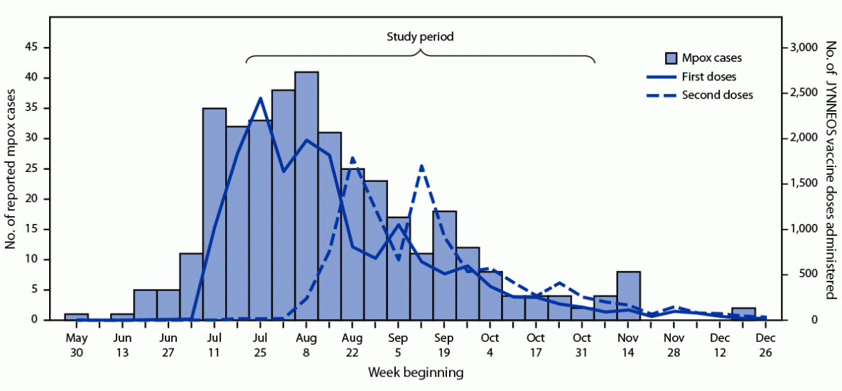 The figure consists of a histogram of reported mpox cases and line graphs of the administration of the first and second doses of the JYNNEOS vaccine to persons with mpox in New York state outside of New York City during June 2&ndash;December 31, 2022.