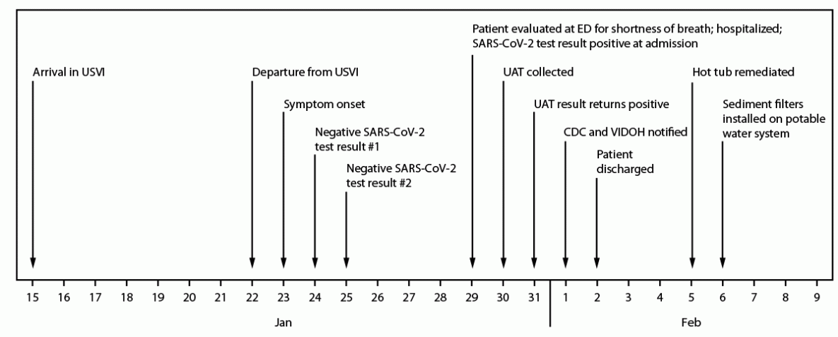 This figure is a timeline showing patient travel, illness onset, diagnosis, and environmental remediation dates during January&ndash;February 2022 for a case of Legionnaires Disease in a U.S. traveler visiting the U.S. Virgin Islands