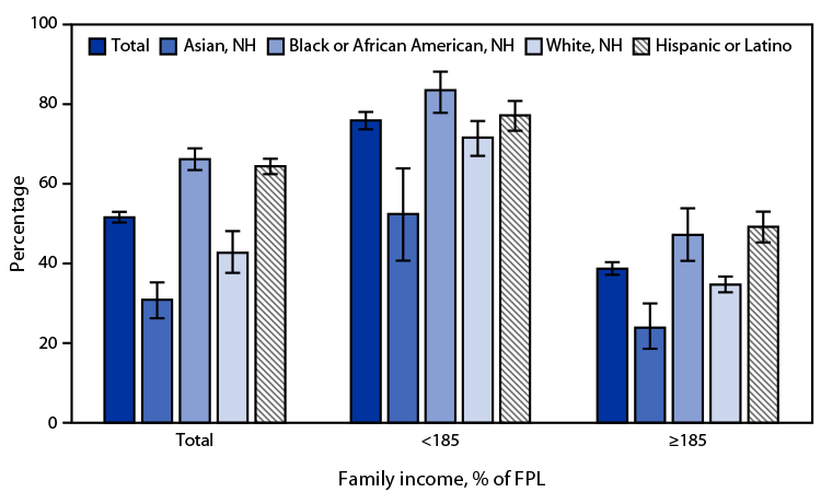 The figure is a bar chart showing percentage of children and adolescents aged 5&ndash;17 years who received free or reduced-cost meals at school during the previous 12 months in 2021 in the United States, by race and Hispanic ethnicity and family income, according to the National Health Interview Survey.