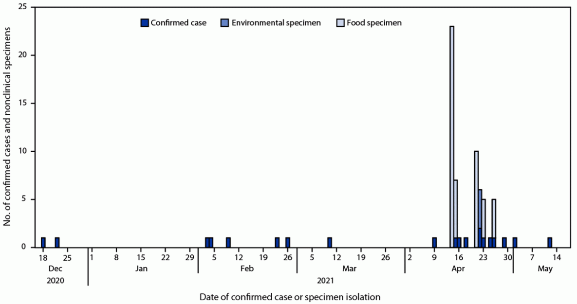 The figure is a histogram of the number of confirmed cases and nonclinical (environmental and food) specimens of Salmonella linked to cashew brie by date of isolation in the United States during December 2020&ndash;May 2021.