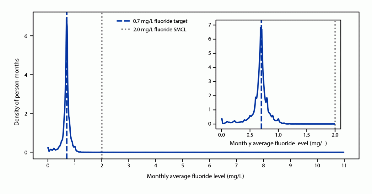 The figure is a line chart showing density estimation of population-weighted monthly average fluoride levels in the United States during 2016&ndash;2021.