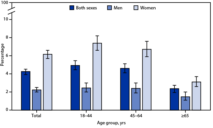 The figure is a bar chart showing the percentage of adults aged &ge;18 years who have been bothered a lot by headache or migraine in the past 3 months, by sex and age group, according to the 2021 National Health Interview Survey.