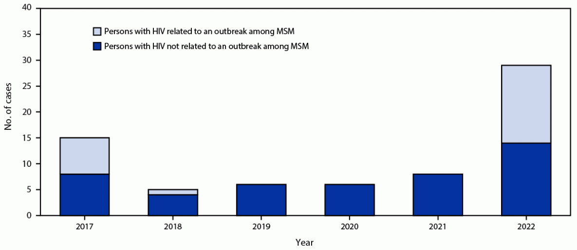 The figure is a histogram showing the number of meningococcal disease cases among persons with HIV in the United States, by year during 2017&ndash;2022.