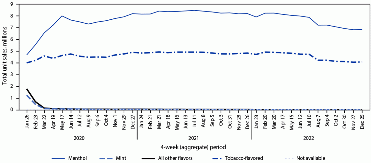This figure is a line chart depicting prefilled cartridge e-cigarette unit sales by flavor in the United States from January 26, 2020&ndash;December 25, 2022.